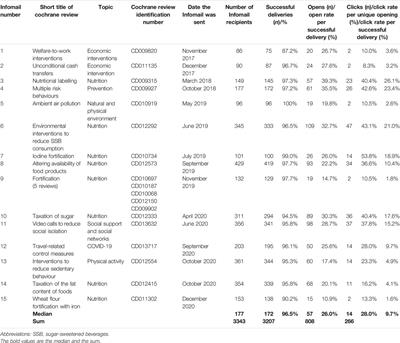 Dissemination of Evidence by Cochrane <mark class="highlighted">Public Health</mark> Europe in German-Speaking Countries: An Online Stakeholder Survey